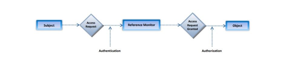 Access Control Terminologies