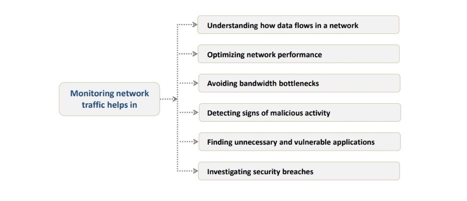 Advantages of Network Monitoring