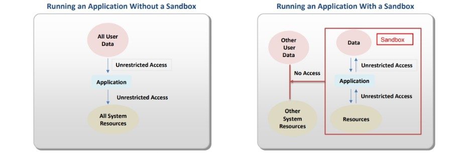 Application Sandboxing