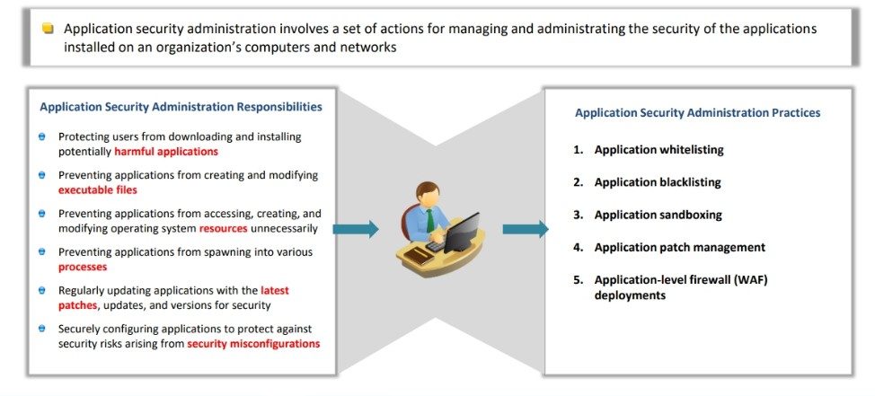 Application Security Administration