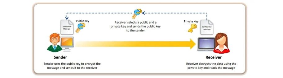Asymmetric Encryption
