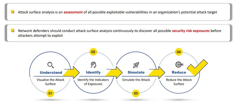 Attack Surface Analysis Steps