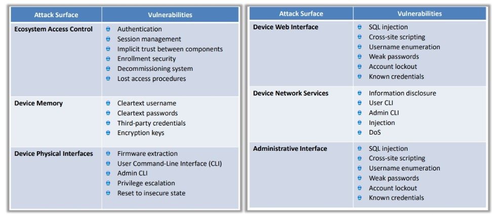 Attack Surface of IoT