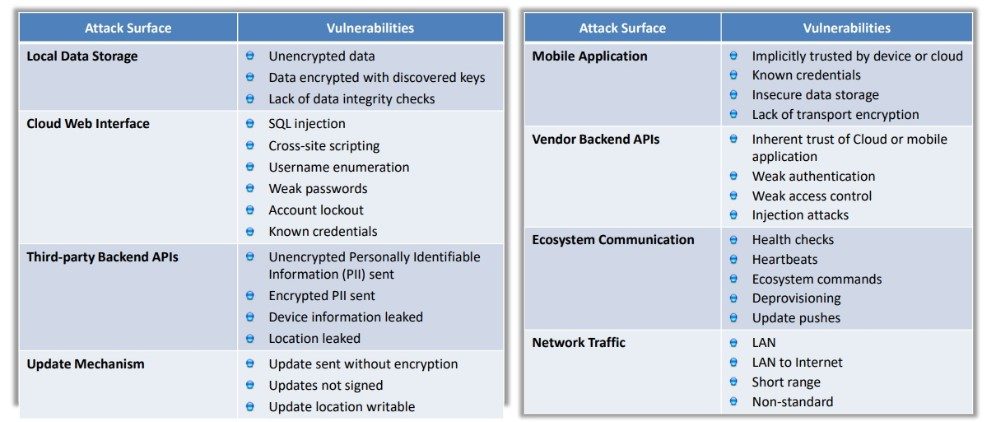 Attack Surface of IoT