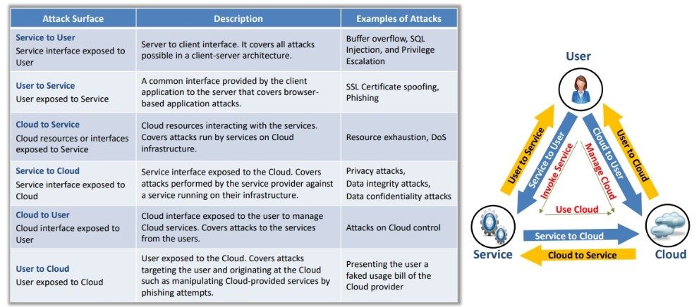 Cloud Attack Surface