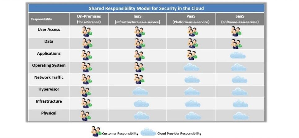 Cloud Security Shared Responsibility