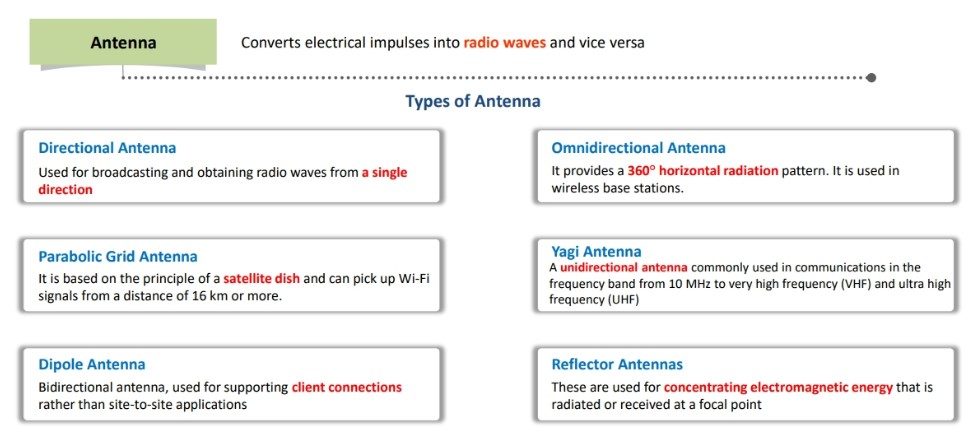 Components of a Wireless Network