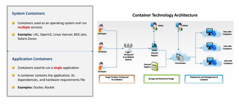 Container Technology Architecture