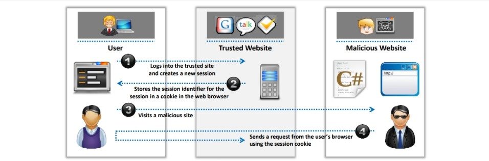 Cross site Request Forgery CSRF Attack