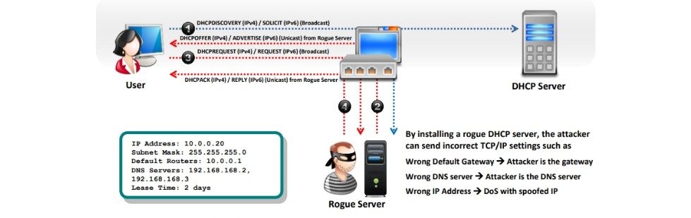 DHCP Spoofing Attack
