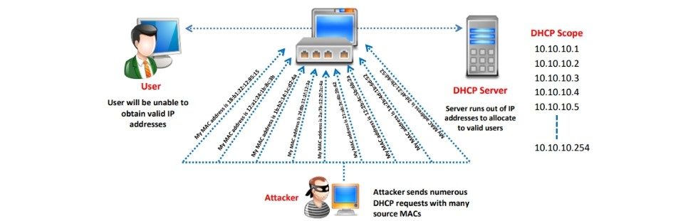 DHCP Starvation Attack