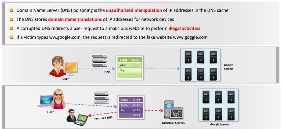 DNS Poisoning Attack