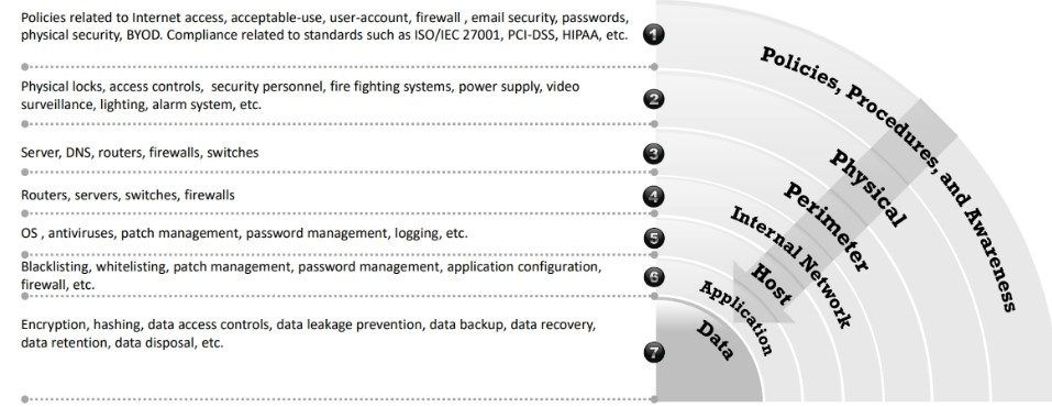 Defense in Depth Security Strategy Multi Layered Security