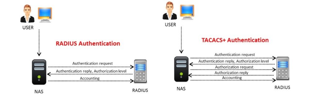 Difference between RADIUS and TACACS