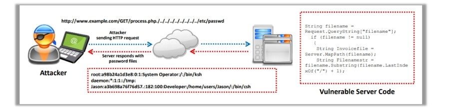 Directory Traversal Attack