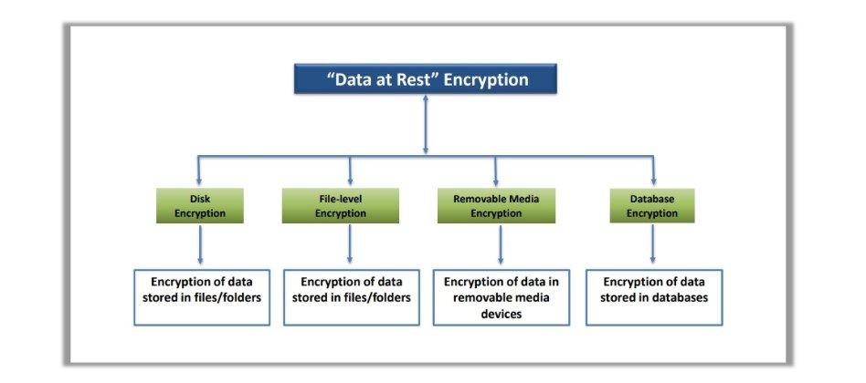 Encrypting Data at Rest