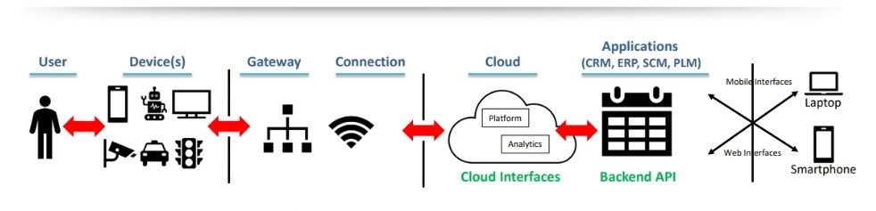Ensure Security at IoT Ecosystem Interfaces