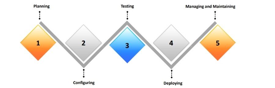 Firewall Implementation and Deployment Process