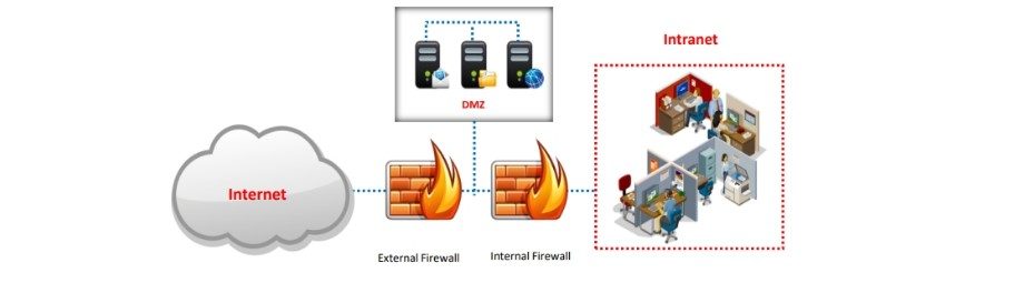 Firewall Implementation and Deployment
