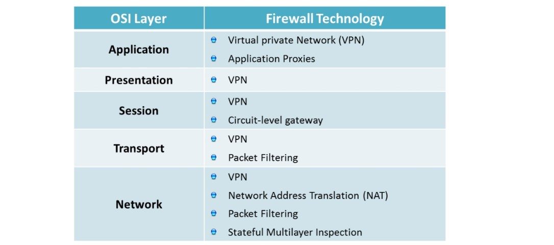 Firewall Technologies at Different OSI Layers