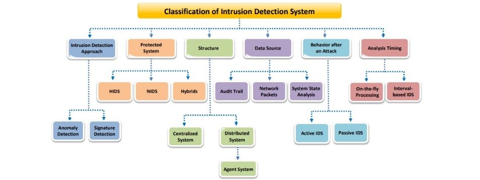 IDS Classification