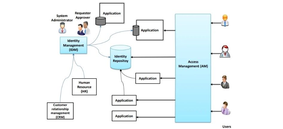 Identity and Access Management IAM Contd