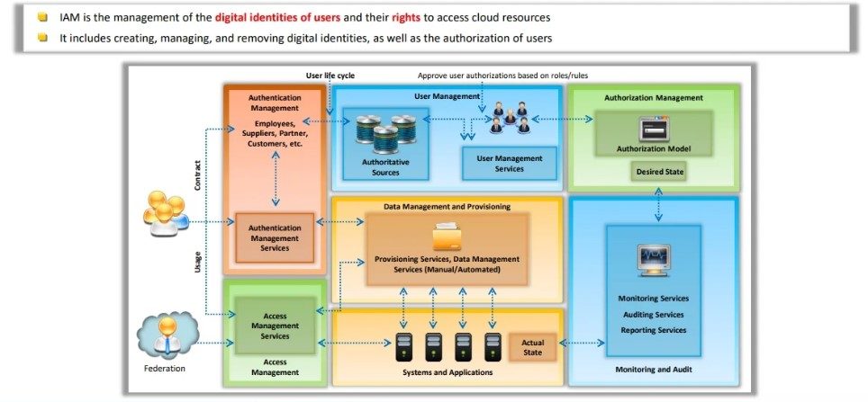 Identity and Access Management