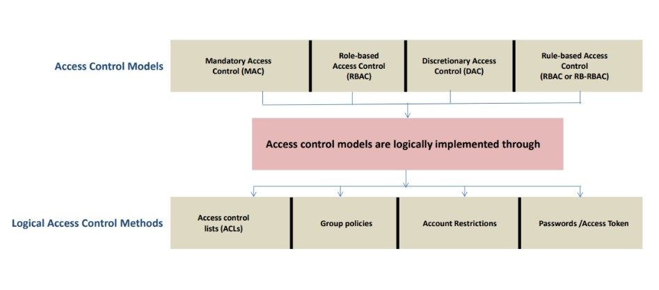 Implementation of Logical Access Controls