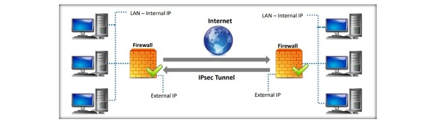 Internet Protocol Security IPsec