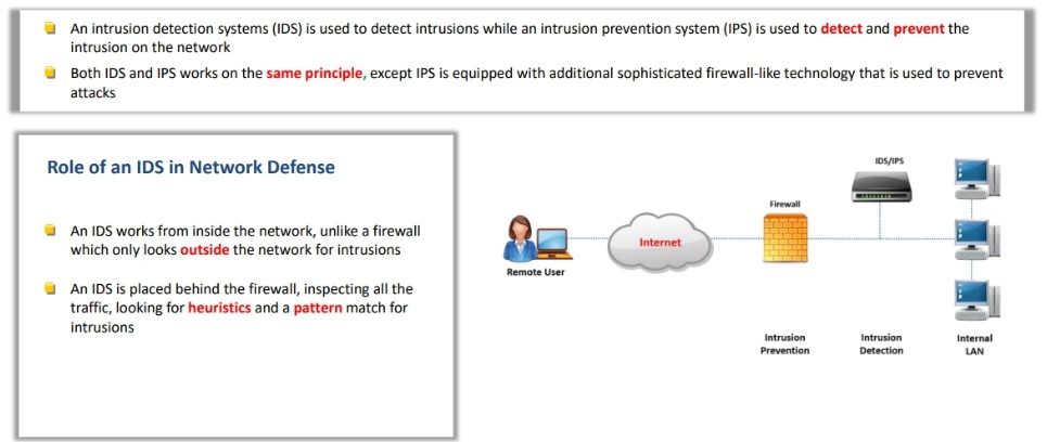 Intrusion Detection Systems IDS