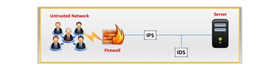 Intrusion Detection and Prevention System IDS IPS