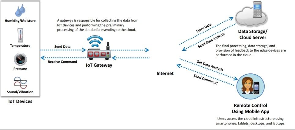 IoT Architecture 1
