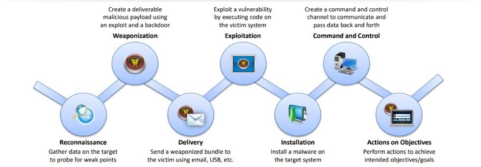 Lockheed Martins Cyber Kill Chain Methodology