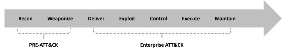 MITRE Attack Framework