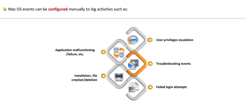 Mac Logs