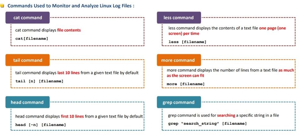 Monitoring and Analysis of Linux Logs