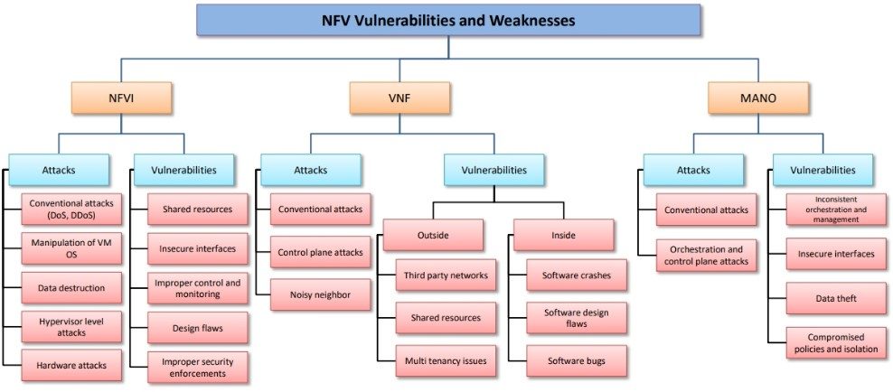 NFV Vulnerabilities