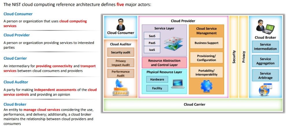 NIST Cloud Deployment Reference Architecture