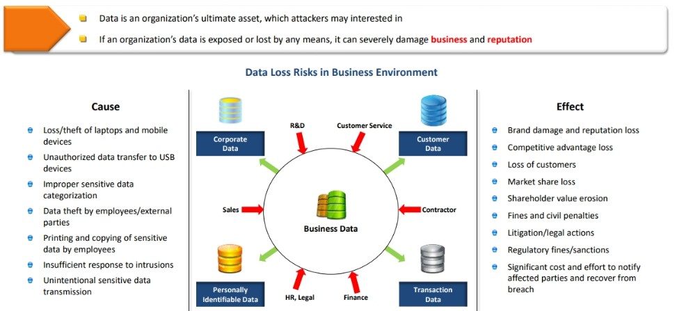 Need for Data Security