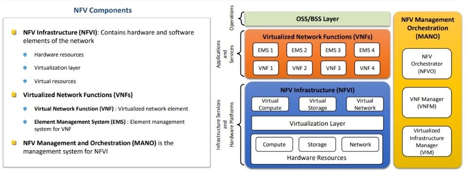 Network Function Virtualization NFV