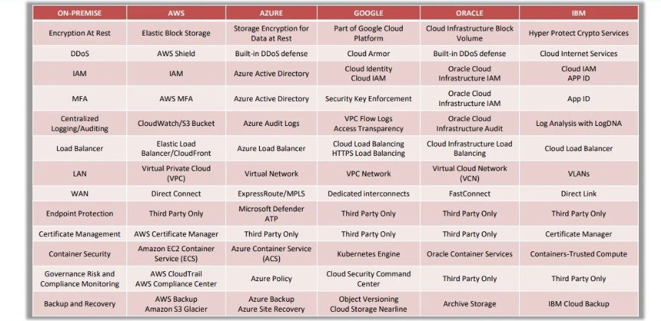 On premise vs. Third Party Security Controls Provided by Major CSP
