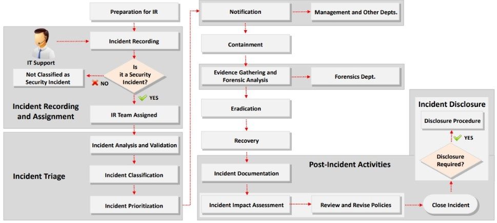 Overview of IR Process