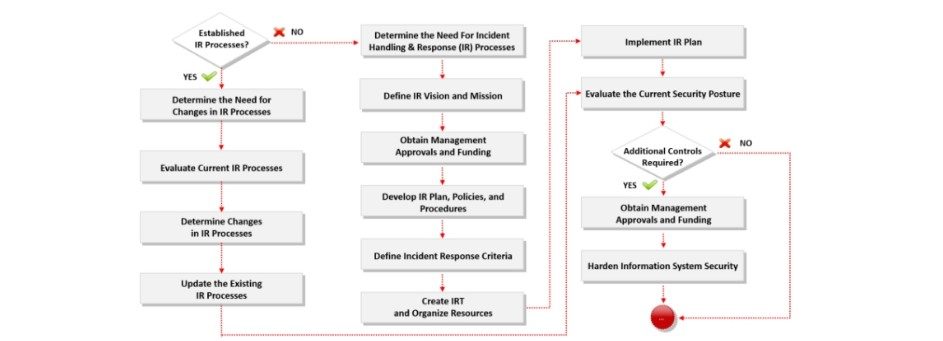 Preparation for Incident Response