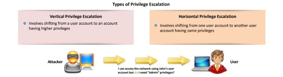 Privilege Escalation Attack