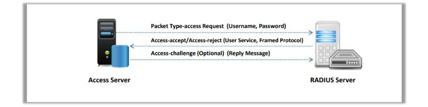Remote Authentication Dial in User Service RADIUS