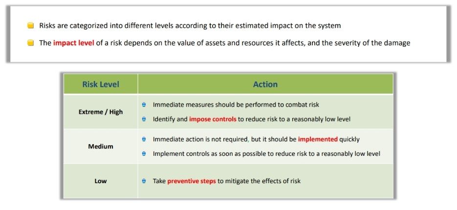 Risk Levels