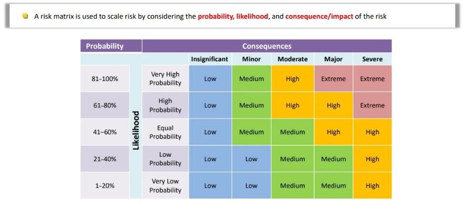 Risk Matrix