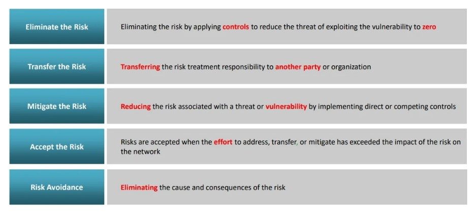 Risk Treatment Process