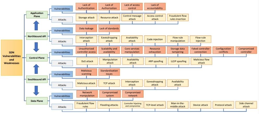 SDN Specific Vulnerabilities and Attacks