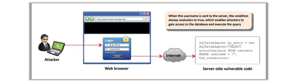 SQL Injection Attack
